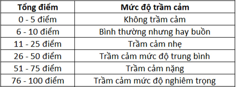 Bài test trầm cảm Bài test trầm cảm