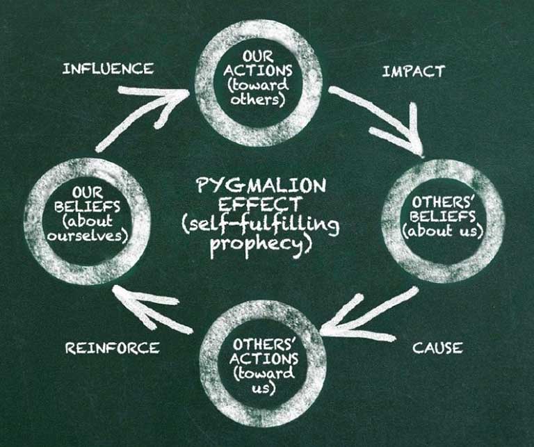 hiệu ứng Pygmalion hiệu ứng Pygmalion
