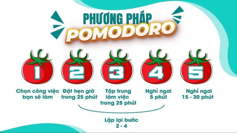 phương pháp Pomodoro giúp kiểm soát tâm trí lang thang