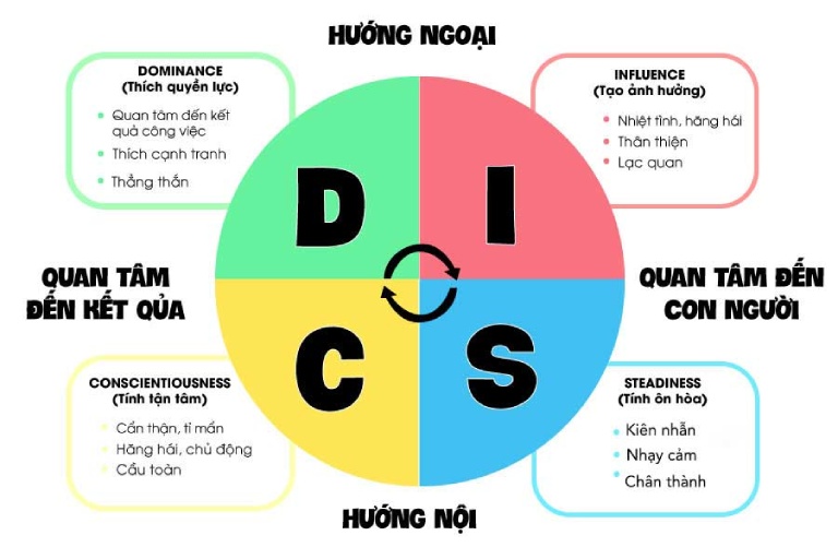 Bài trắc nghiệm tính cách DISC