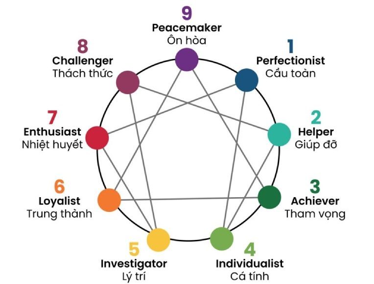 Enneagram là gì