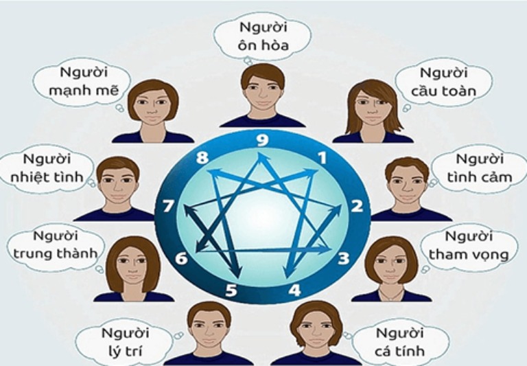 9 Nhóm tính cách Enneagram